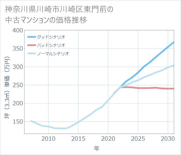 神奈川県川崎市川崎区東門前の中古マンション価格推移
