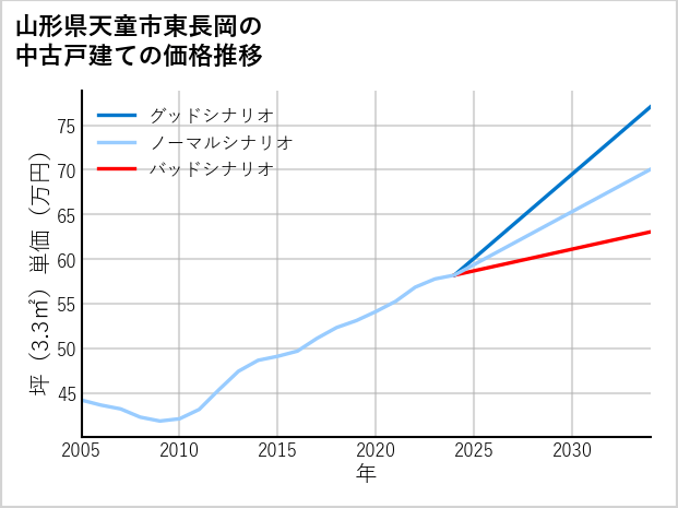 山形県天童市東長岡の中古戸建て価格推移