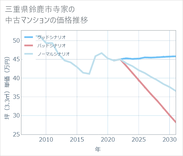 三重県鈴鹿市寺家の中古マンション価格推移