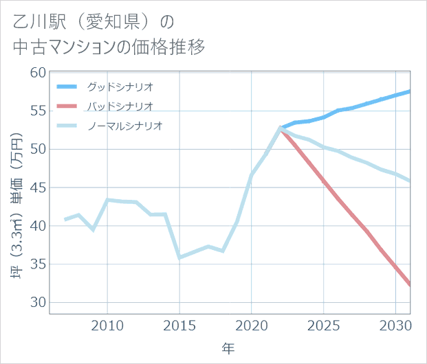 乙川駅(愛知県)の中古マンション価格推移