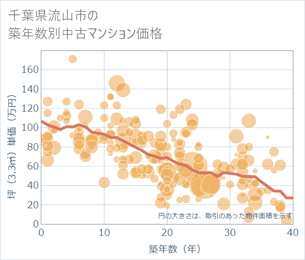 千葉県流山市の築年数別の中古マンション坪単価