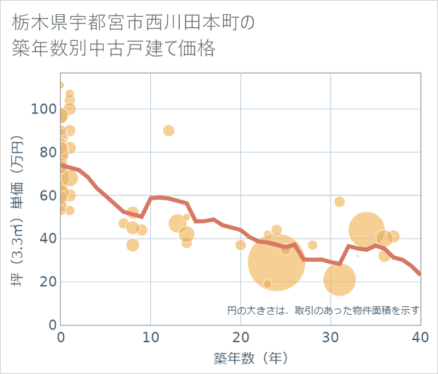 栃木県宇都宮市西川田本町の築年数別の中古戸建て坪単価