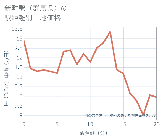 新町駅(群馬県)の徒歩距離別の土地坪単価