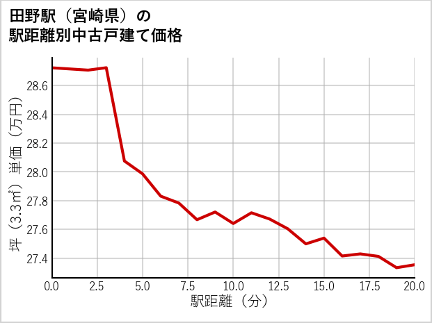 田野駅（宮崎県）の徒歩距離別の中古戸建て坪単価