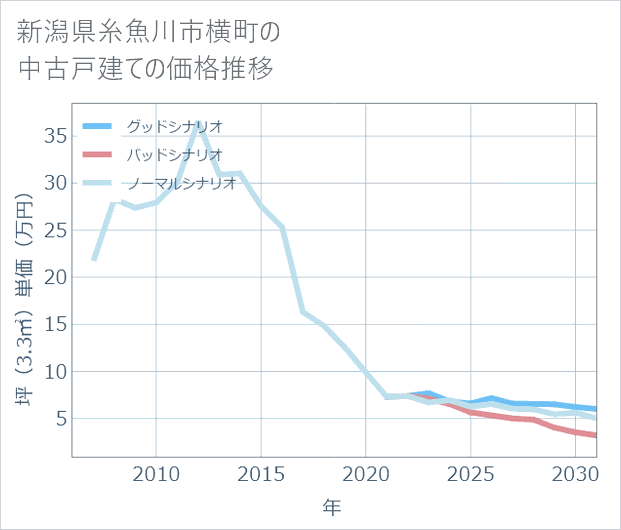 新潟県糸魚川市横町の中古戸建て価格推移