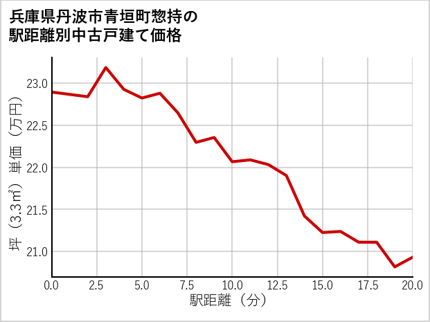 兵庫県丹波市青垣町惣持の徒歩距離別の中古戸建て坪単価