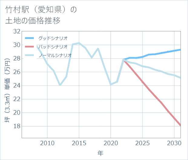 竹村駅(愛知県)の土地価格推移
