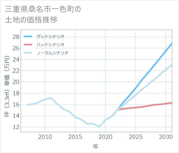 三重県桑名市一色町の土地価格推移