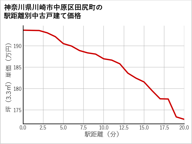 神奈川県川崎市中原区田尻町の徒歩距離別の中古戸建て坪単価