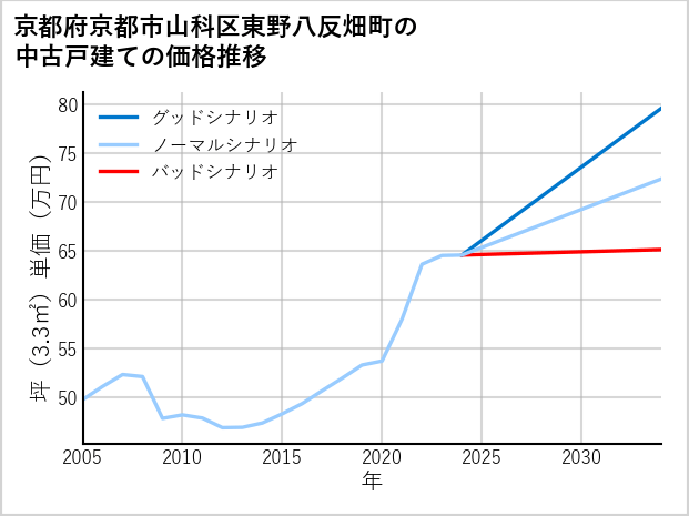 京都府京都市山科区東野八反畑町の中古戸建て価格推移