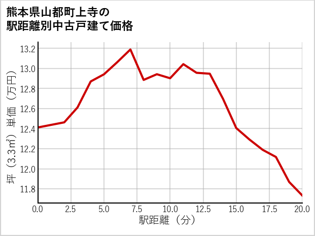 熊本県山都町上寺の徒歩距離別の中古戸建て坪単価