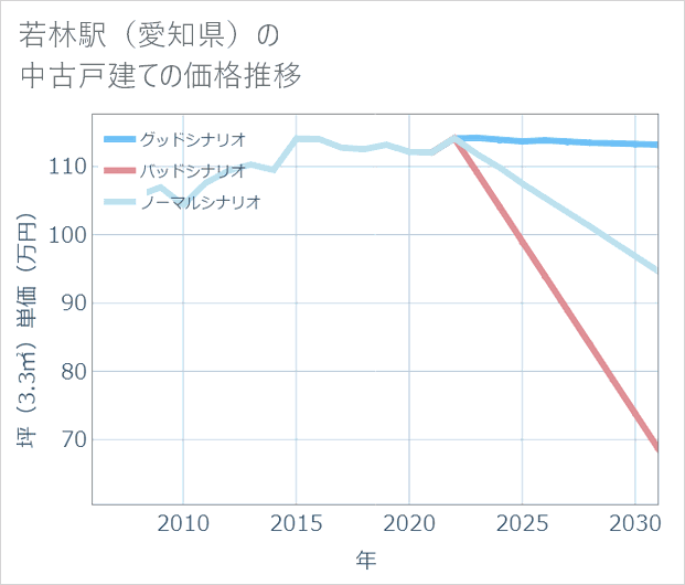 若林駅(愛知県)の中古戸建て価格推移
