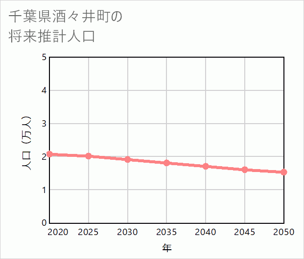 酒々井町の将来推計人口