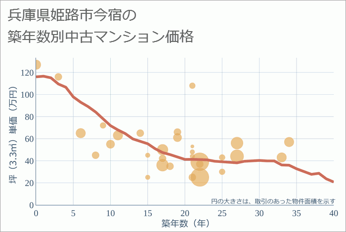 兵庫県姫路市今宿の築年数別の中古マンション坪単価