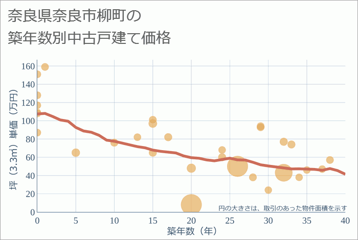 奈良県奈良市柳町の築年数別の中古戸建て坪単価