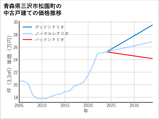 青森県三沢市松園町の中古戸建て価格推移
