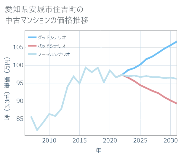 愛知県安城市住吉町の中古マンション価格推移