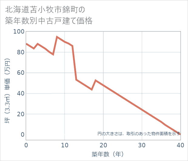 北海道苫小牧市錦町の築年数別の中古戸建て坪単価