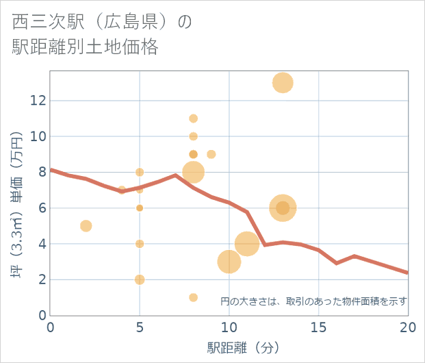 西三次駅(広島県)の徒歩距離別の土地坪単価