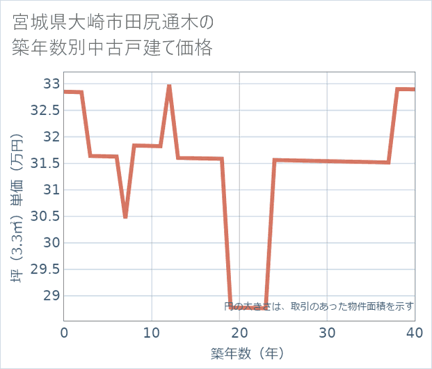 宮城県大崎市田尻通木の築年数別の中古戸建て坪単価