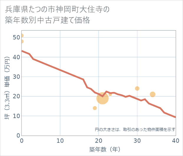兵庫県たつの市神岡町大住寺の築年数別の中古戸建て坪単価