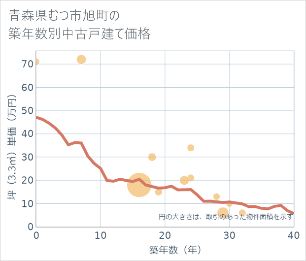 青森県むつ市旭町の築年数別の中古戸建て坪単価