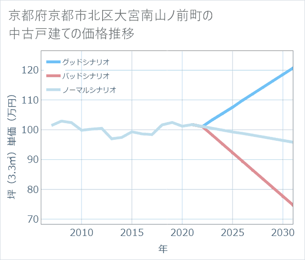 京都府京都市北区大宮南山ノ前町の中古戸建て価格推移