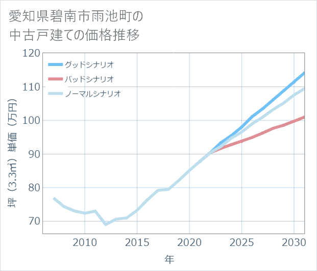愛知県碧南市雨池町の中古戸建て価格推移