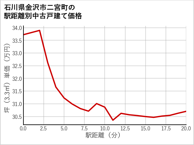 石川県金沢市二宮町の徒歩距離別の中古戸建て坪単価