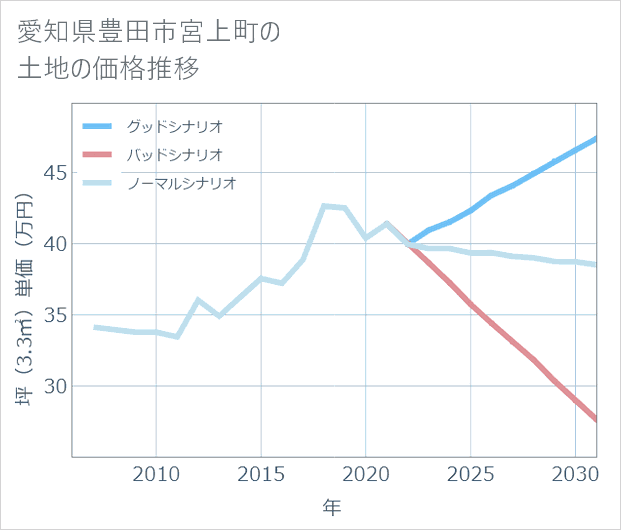 愛知県豊田市宮上町の土地価格推移