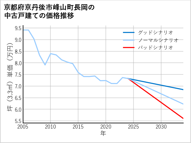 京都府京丹後市峰山町長岡の中古戸建て価格推移