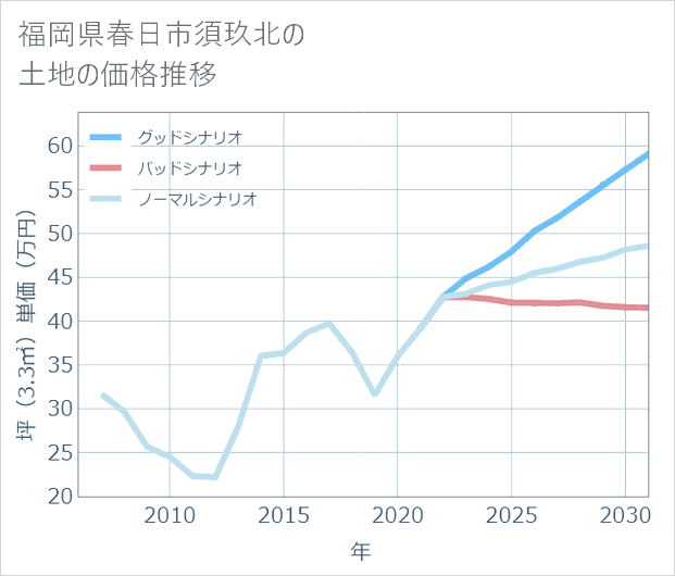 福岡県春日市須玖北の土地価格推移