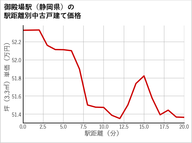 御殿場駅（静岡県）の徒歩距離別の中古戸建て坪単価