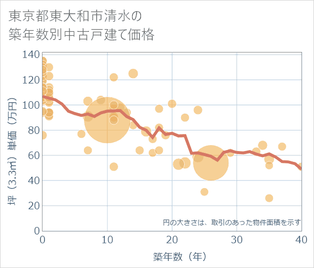 東京都東大和市清水の築年数別の中古戸建て坪単価