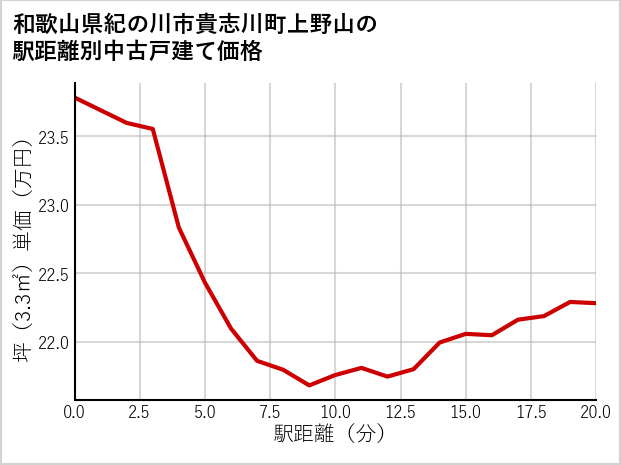 和歌山県紀の川市貴志川町上野山の徒歩距離別の中古戸建て坪単価