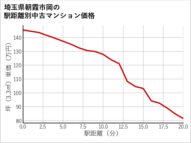 埼玉県朝霞市岡の徒歩距離別の中古マンション坪単価