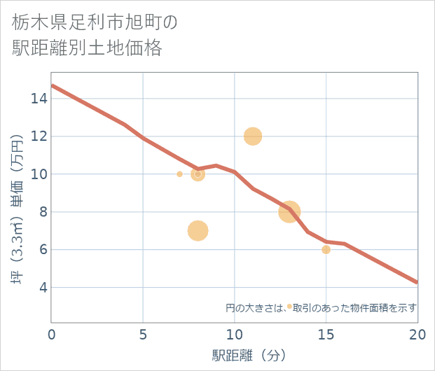 栃木県足利市旭町の徒歩距離別の土地坪単価