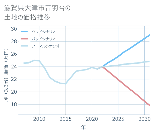 滋賀県大津市音羽台の土地価格推移