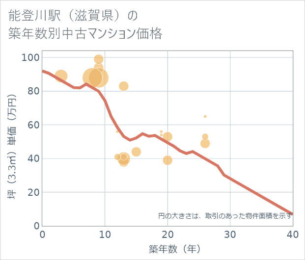 能登川駅(滋賀県)の築年数別の中古マンション坪単価