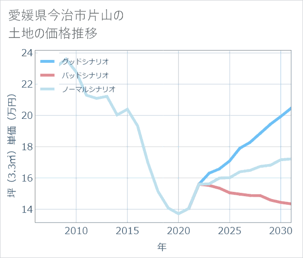 愛媛県今治市片山の土地価格推移