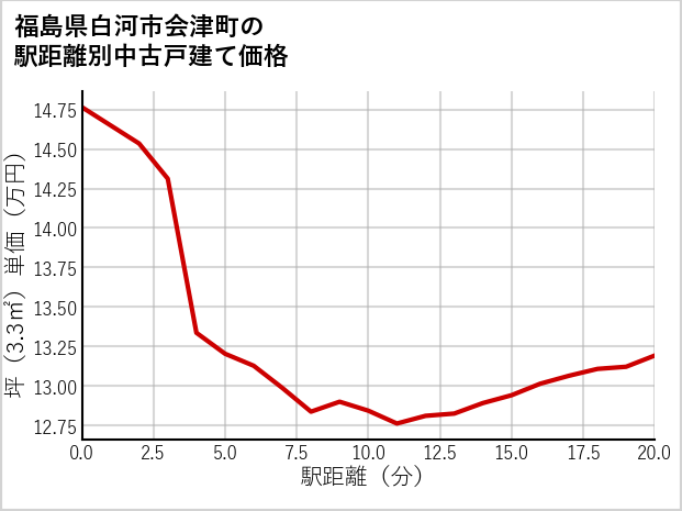 福島県白河市会津町の徒歩距離別の中古戸建て坪単価