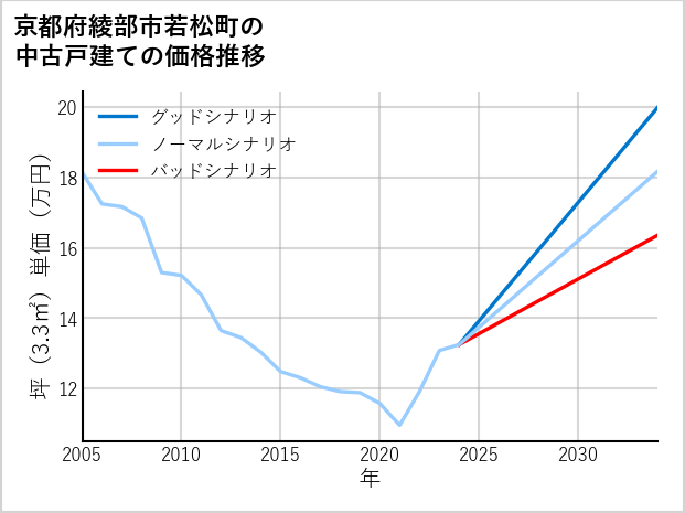 京都府綾部市若松町の中古戸建て価格推移