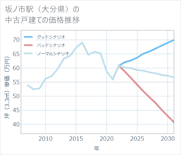 坂ノ市駅(大分県)の中古戸建て価格推移