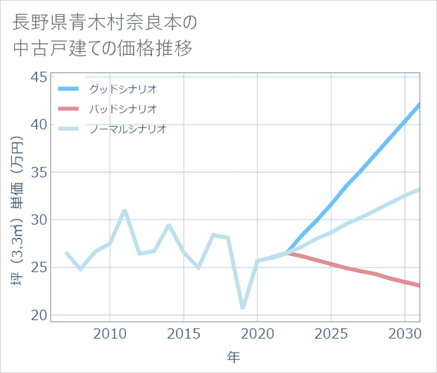 長野県青木村奈良本の中古戸建て価格推移