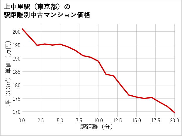 上中里駅（東京都）の徒歩距離別の中古マンション坪単価