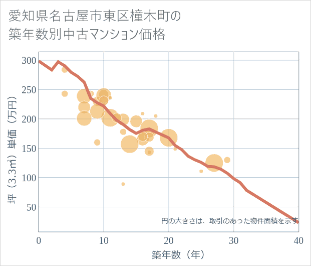 愛知県名古屋市東区橦木町の築年数別の中古マンション坪単価