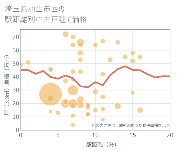 埼玉県羽生市西の徒歩距離別の中古戸建て坪単価