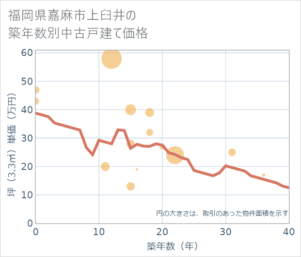 福岡県嘉麻市上臼井の築年数別の中古戸建て坪単価