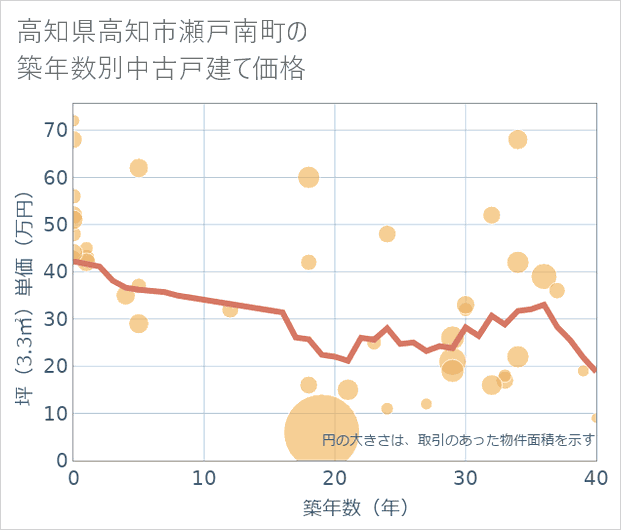 高知県高知市瀬戸南町の築年数別の中古戸建て坪単価