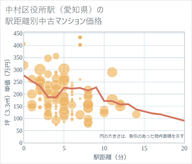 中村区役所駅(愛知県)の徒歩距離別の中古マンション坪単価